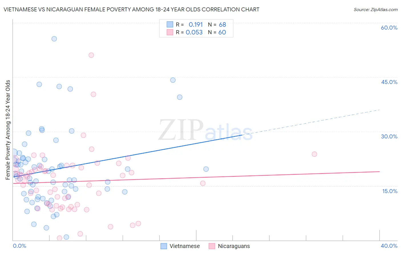 Vietnamese vs Nicaraguan Female Poverty Among 18-24 Year Olds