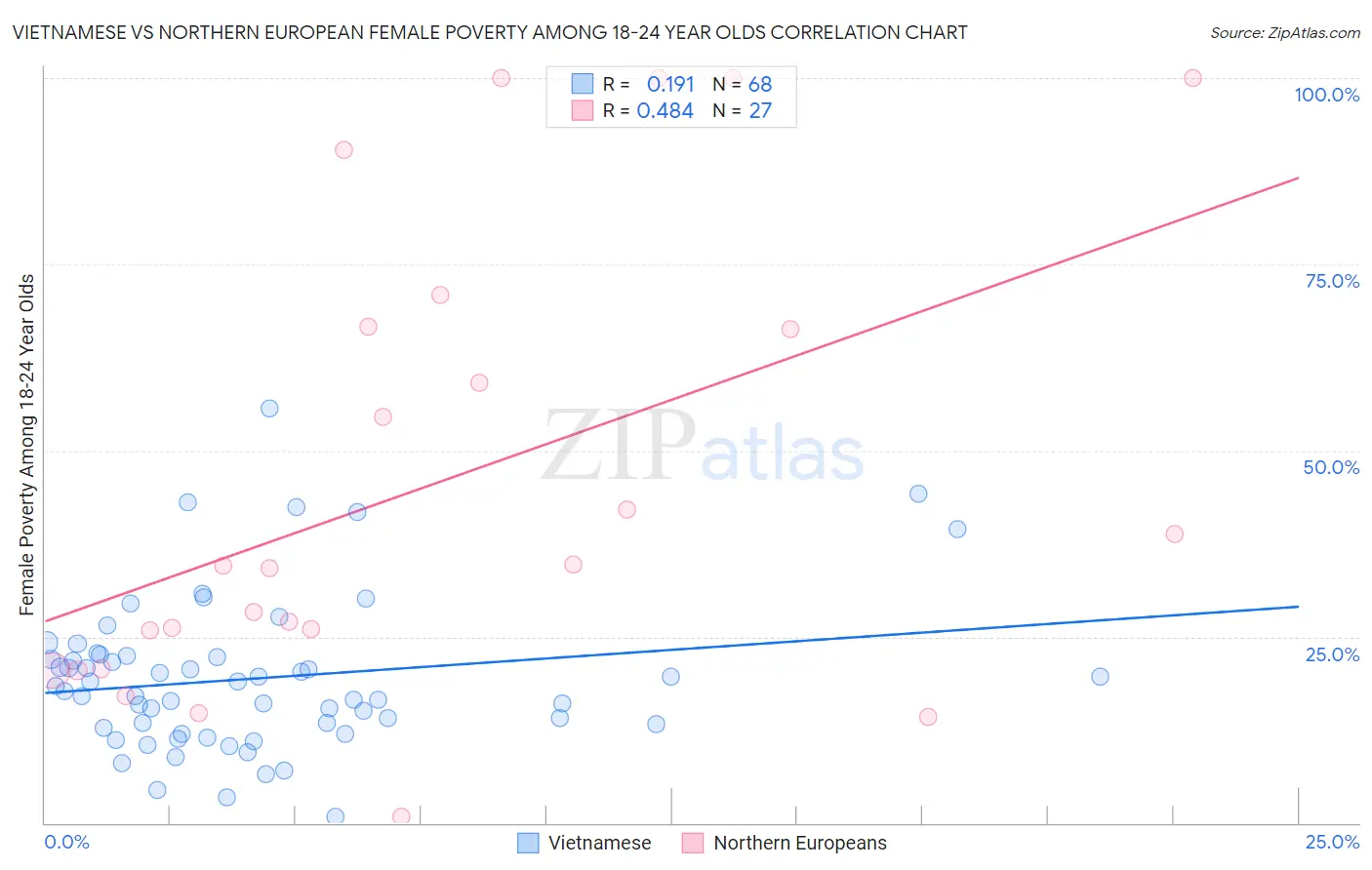 Vietnamese vs Northern European Female Poverty Among 18-24 Year Olds
