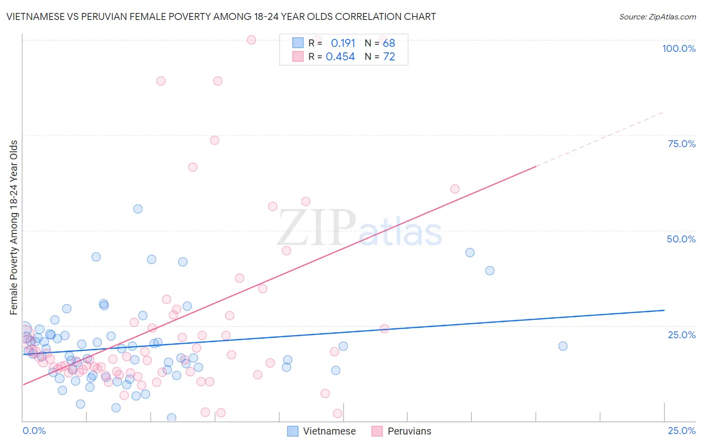 Vietnamese vs Peruvian Female Poverty Among 18-24 Year Olds