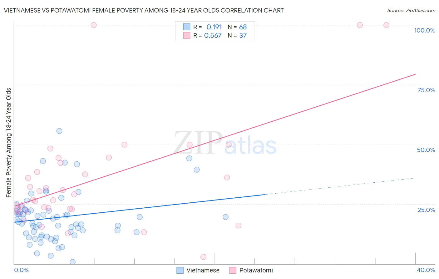 Vietnamese vs Potawatomi Female Poverty Among 18-24 Year Olds