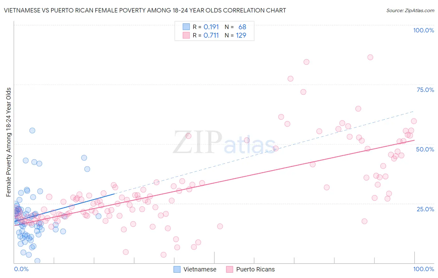 Vietnamese vs Puerto Rican Female Poverty Among 18-24 Year Olds