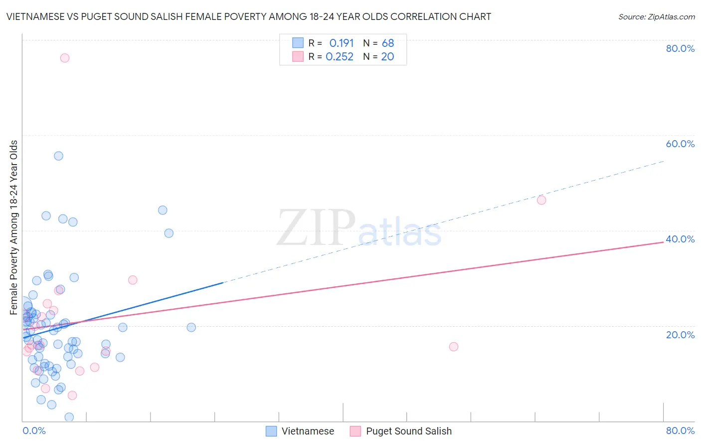 Vietnamese vs Puget Sound Salish Female Poverty Among 18-24 Year Olds