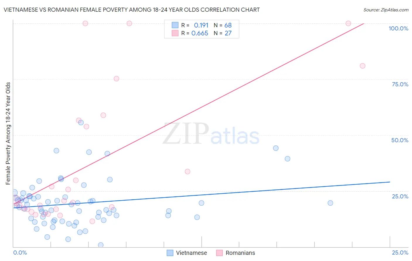 Vietnamese vs Romanian Female Poverty Among 18-24 Year Olds