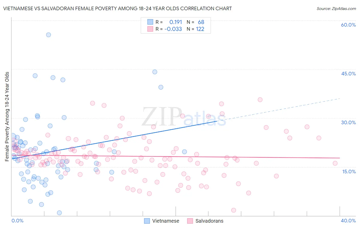 Vietnamese vs Salvadoran Female Poverty Among 18-24 Year Olds