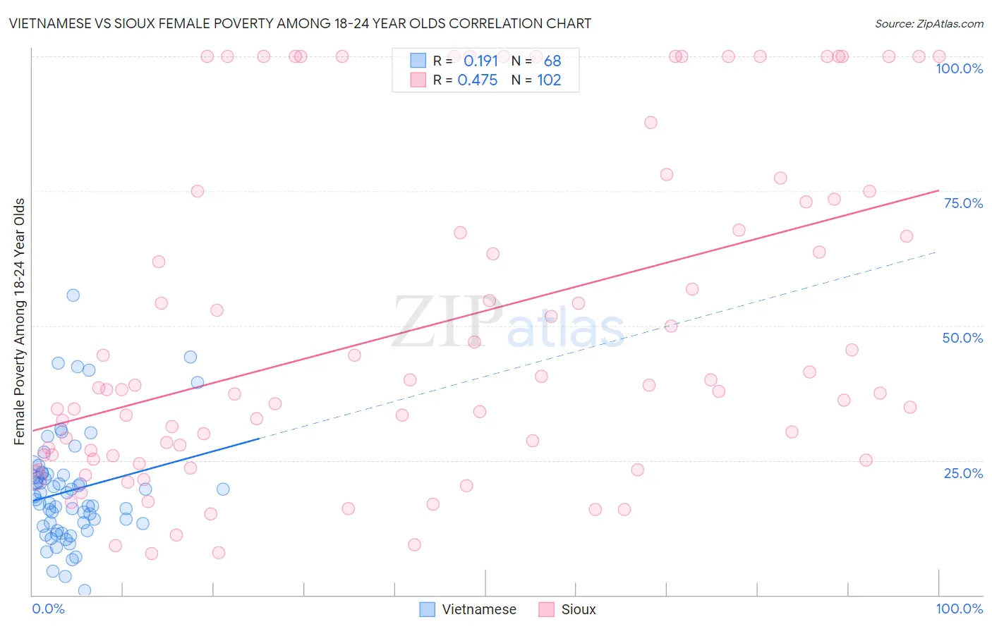 Vietnamese vs Sioux Female Poverty Among 18-24 Year Olds