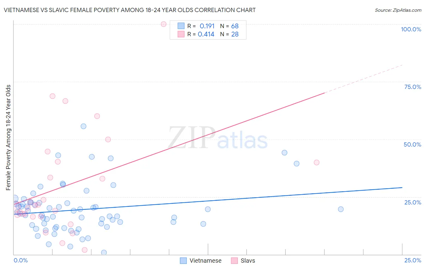 Vietnamese vs Slavic Female Poverty Among 18-24 Year Olds