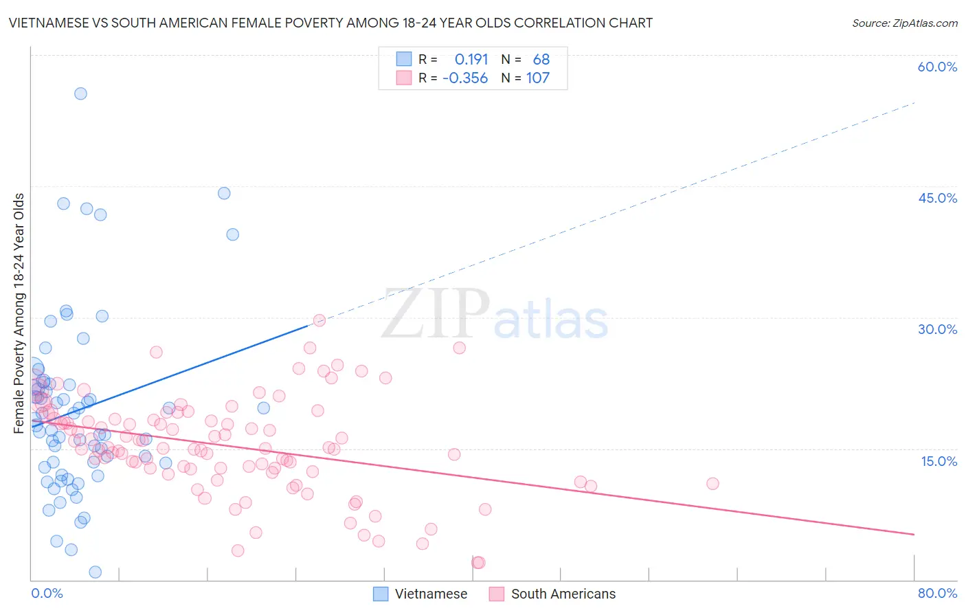 Vietnamese vs South American Female Poverty Among 18-24 Year Olds