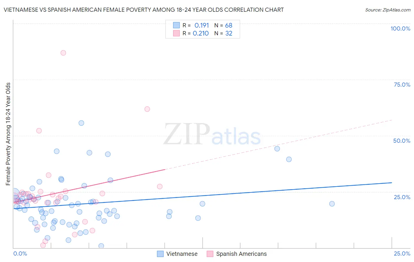 Vietnamese vs Spanish American Female Poverty Among 18-24 Year Olds