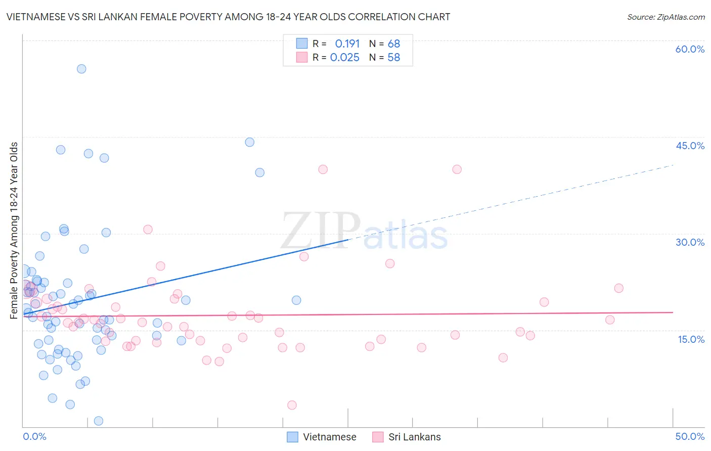 Vietnamese vs Sri Lankan Female Poverty Among 18-24 Year Olds
