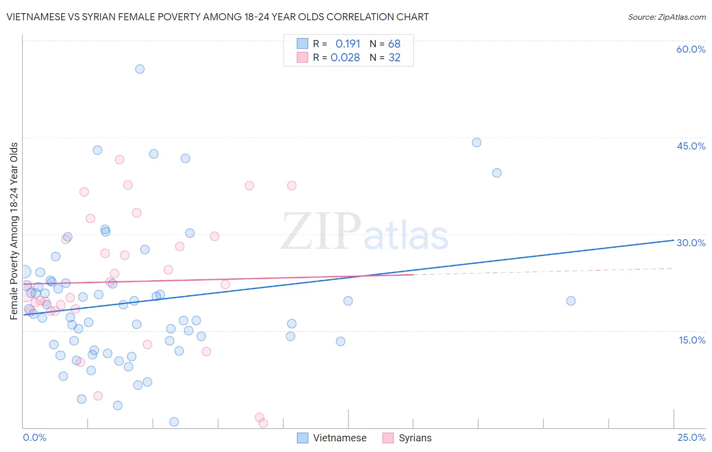 Vietnamese vs Syrian Female Poverty Among 18-24 Year Olds