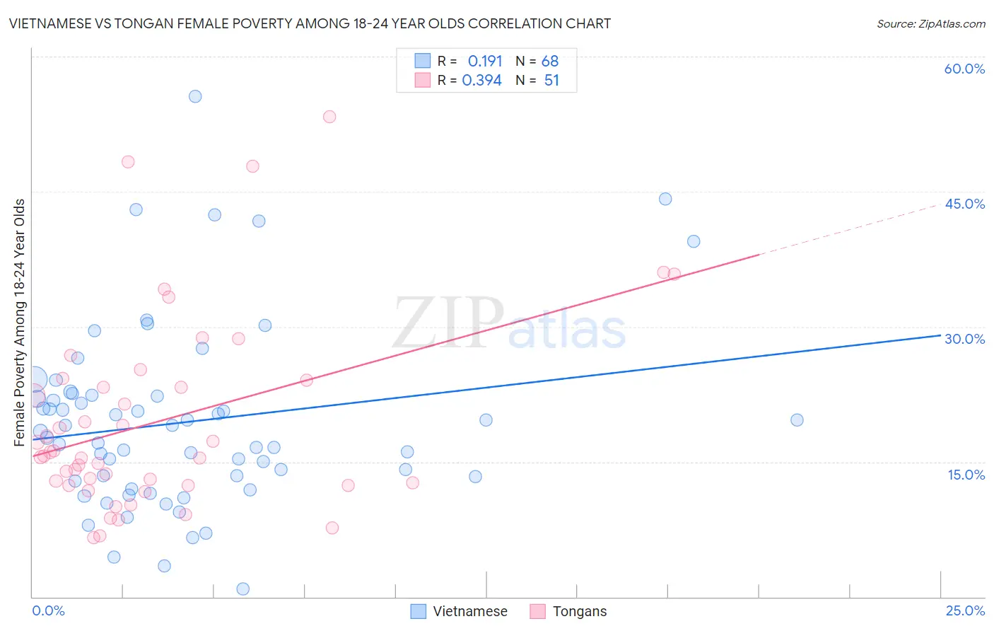 Vietnamese vs Tongan Female Poverty Among 18-24 Year Olds