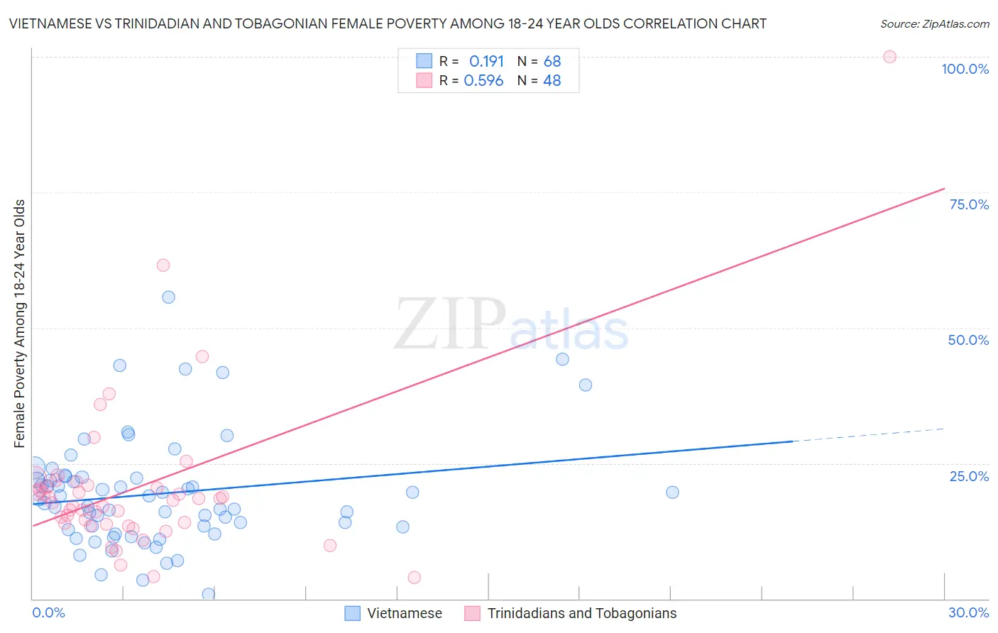 Vietnamese vs Trinidadian and Tobagonian Female Poverty Among 18-24 Year Olds