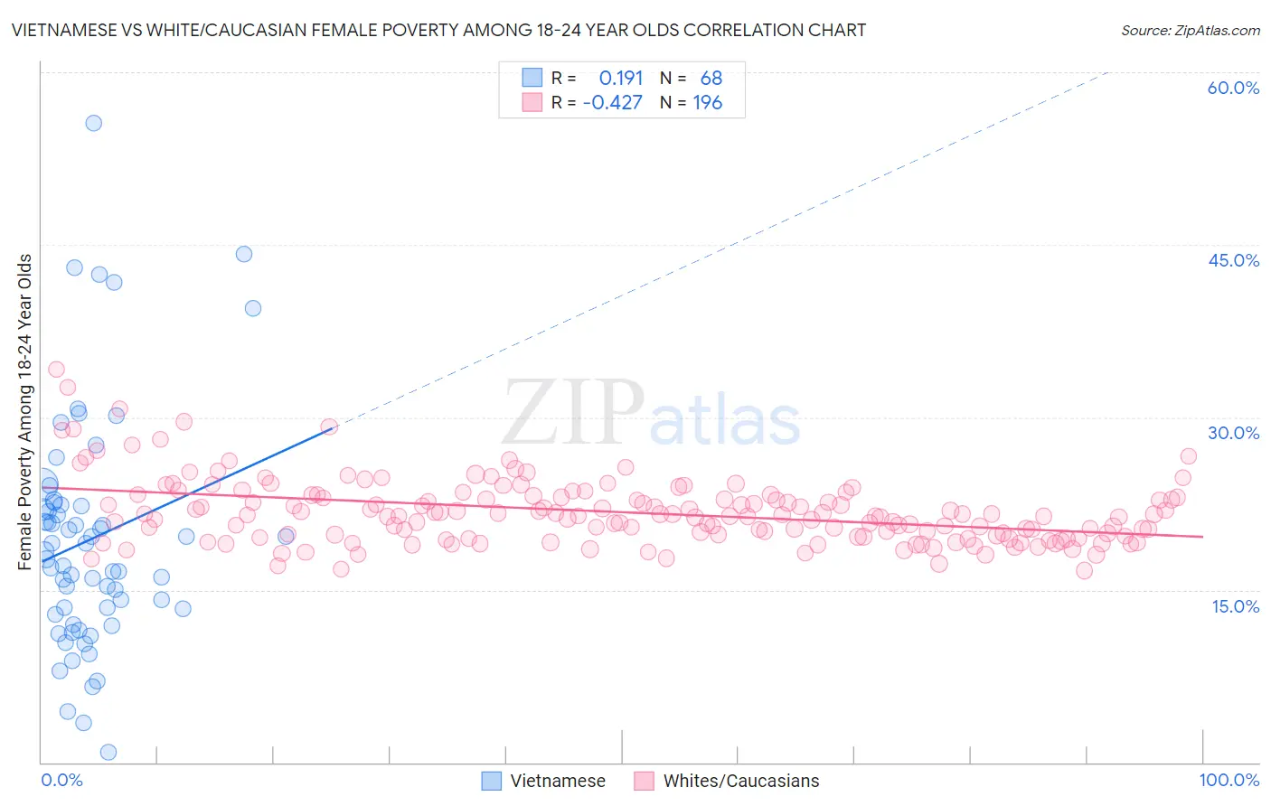 Vietnamese vs White/Caucasian Female Poverty Among 18-24 Year Olds