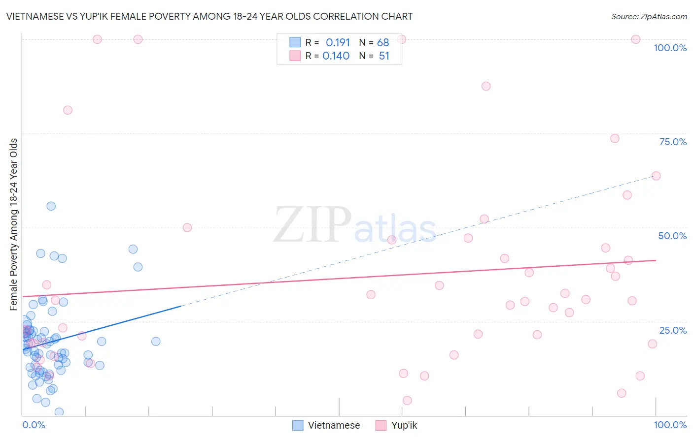 Vietnamese vs Yup'ik Female Poverty Among 18-24 Year Olds