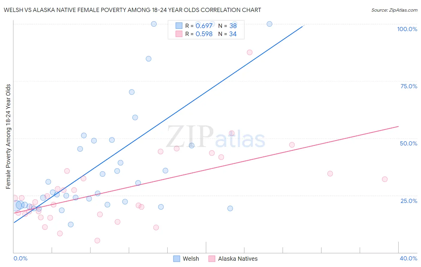 Welsh vs Alaska Native Female Poverty Among 18-24 Year Olds