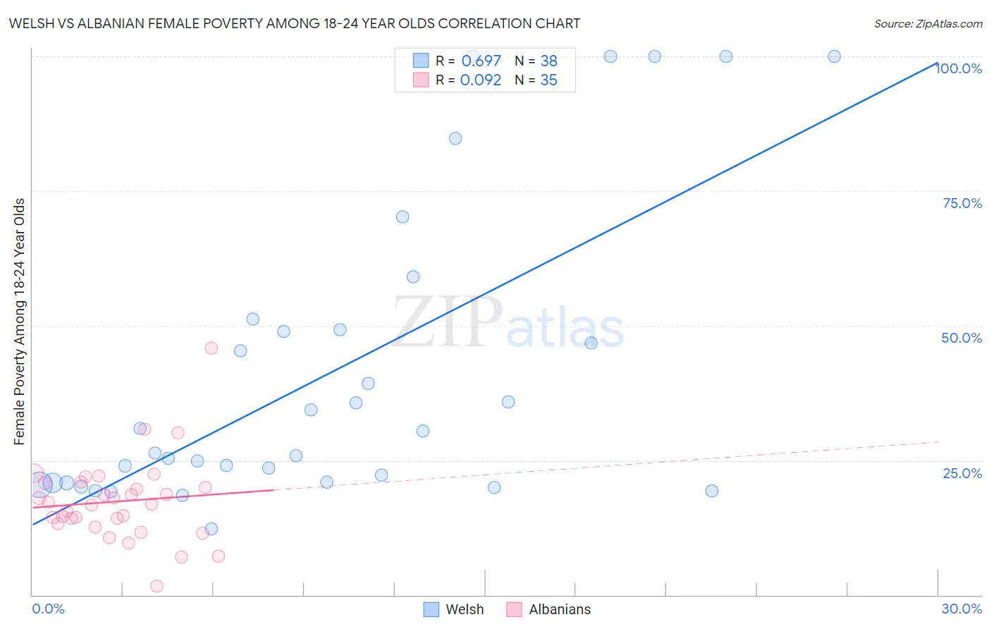 Welsh vs Albanian Female Poverty Among 18-24 Year Olds