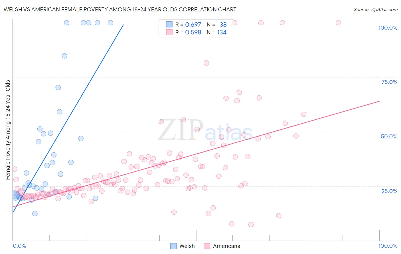 Welsh vs American Female Poverty Among 18-24 Year Olds