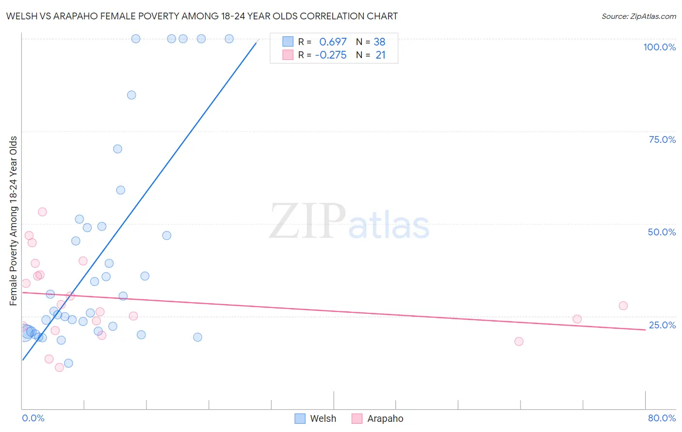 Welsh vs Arapaho Female Poverty Among 18-24 Year Olds