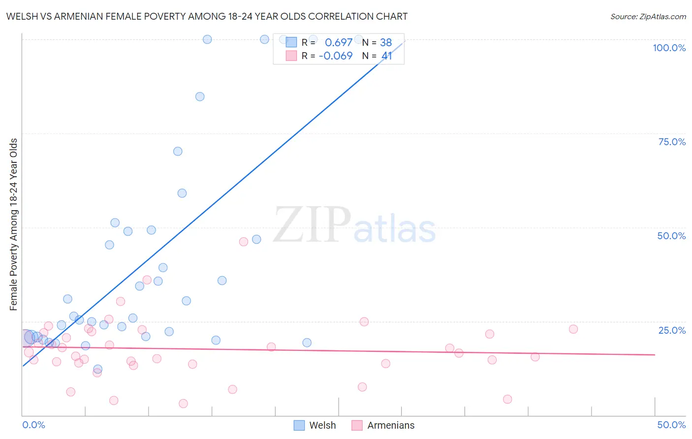 Welsh vs Armenian Female Poverty Among 18-24 Year Olds