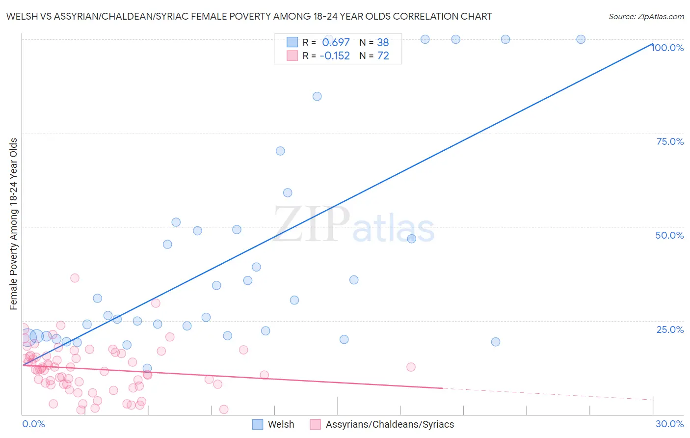 Welsh vs Assyrian/Chaldean/Syriac Female Poverty Among 18-24 Year Olds