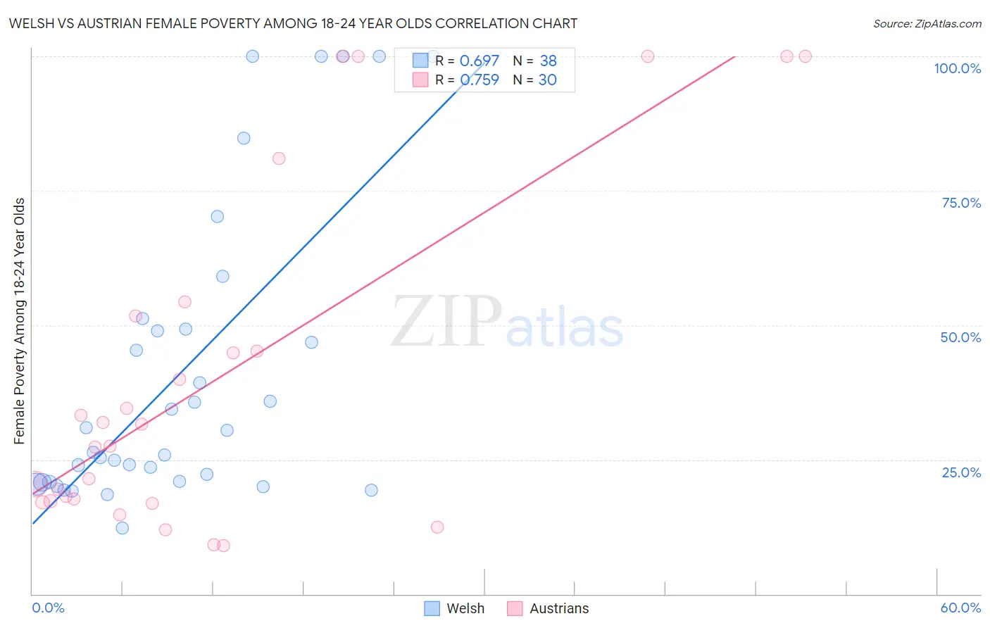 Welsh vs Austrian Female Poverty Among 18-24 Year Olds
