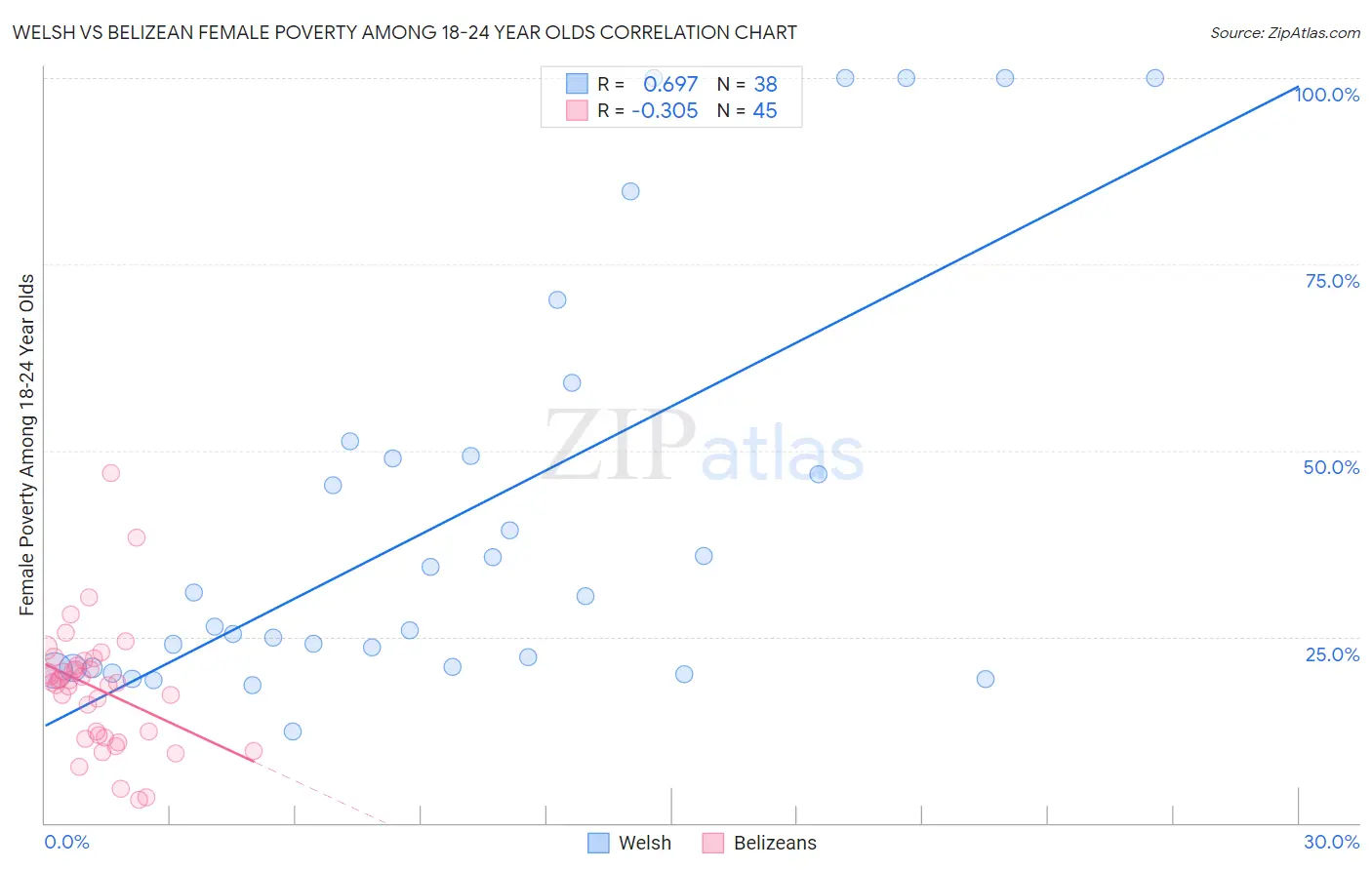 Welsh vs Belizean Female Poverty Among 18-24 Year Olds