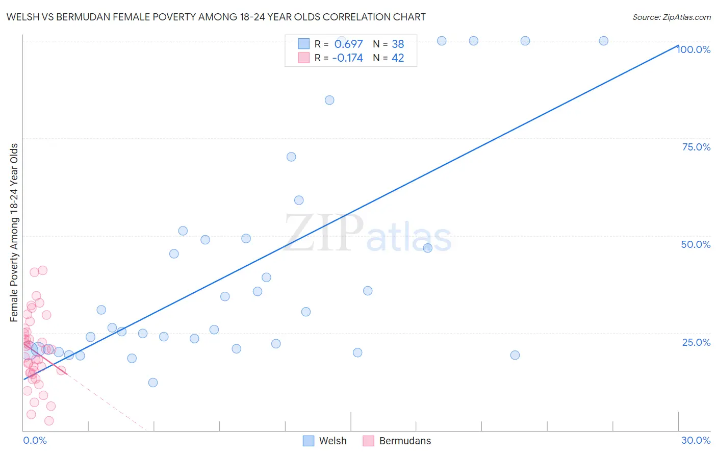 Welsh vs Bermudan Female Poverty Among 18-24 Year Olds