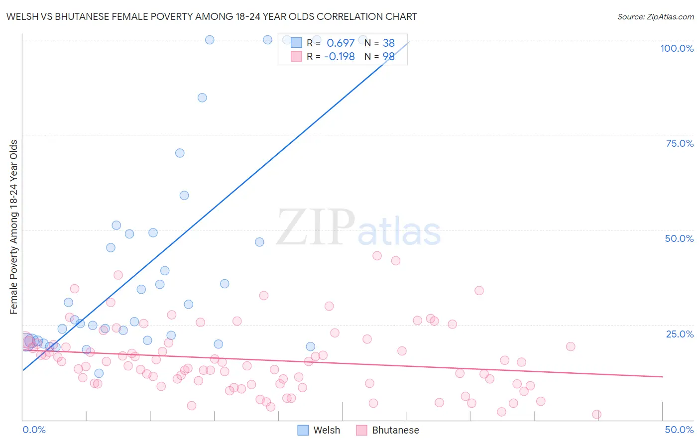 Welsh vs Bhutanese Female Poverty Among 18-24 Year Olds