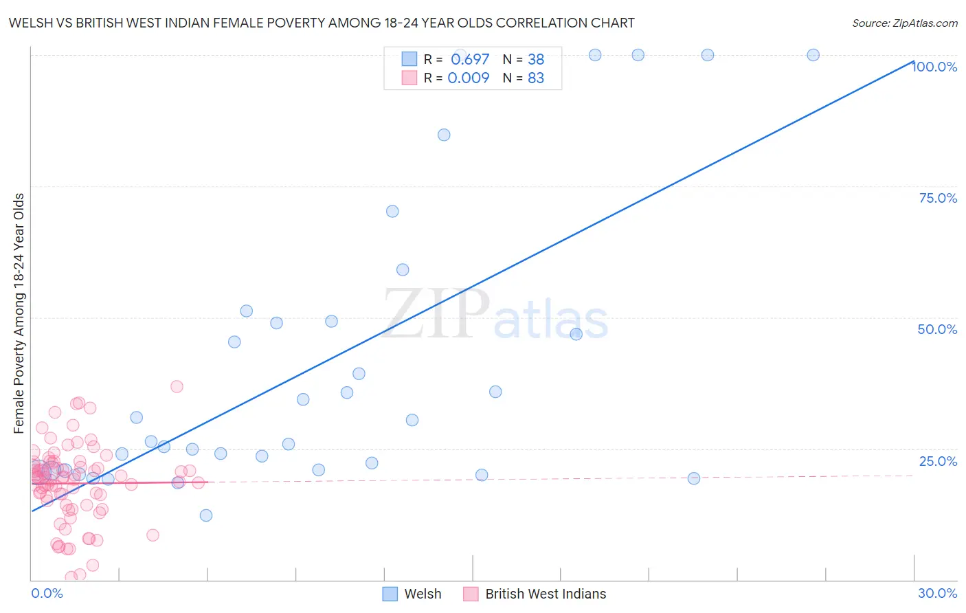 Welsh vs British West Indian Female Poverty Among 18-24 Year Olds