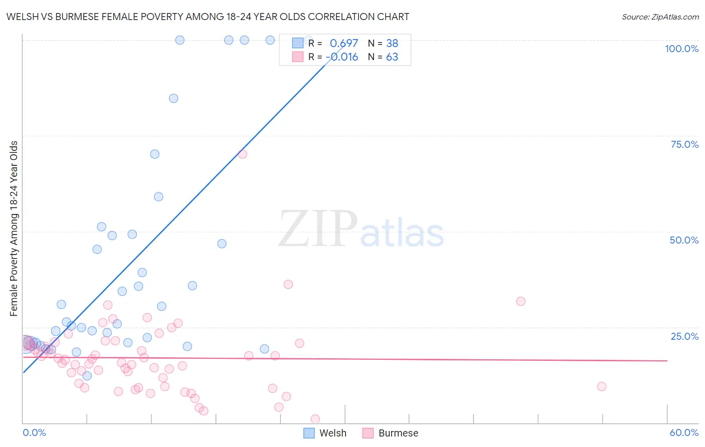 Welsh vs Burmese Female Poverty Among 18-24 Year Olds