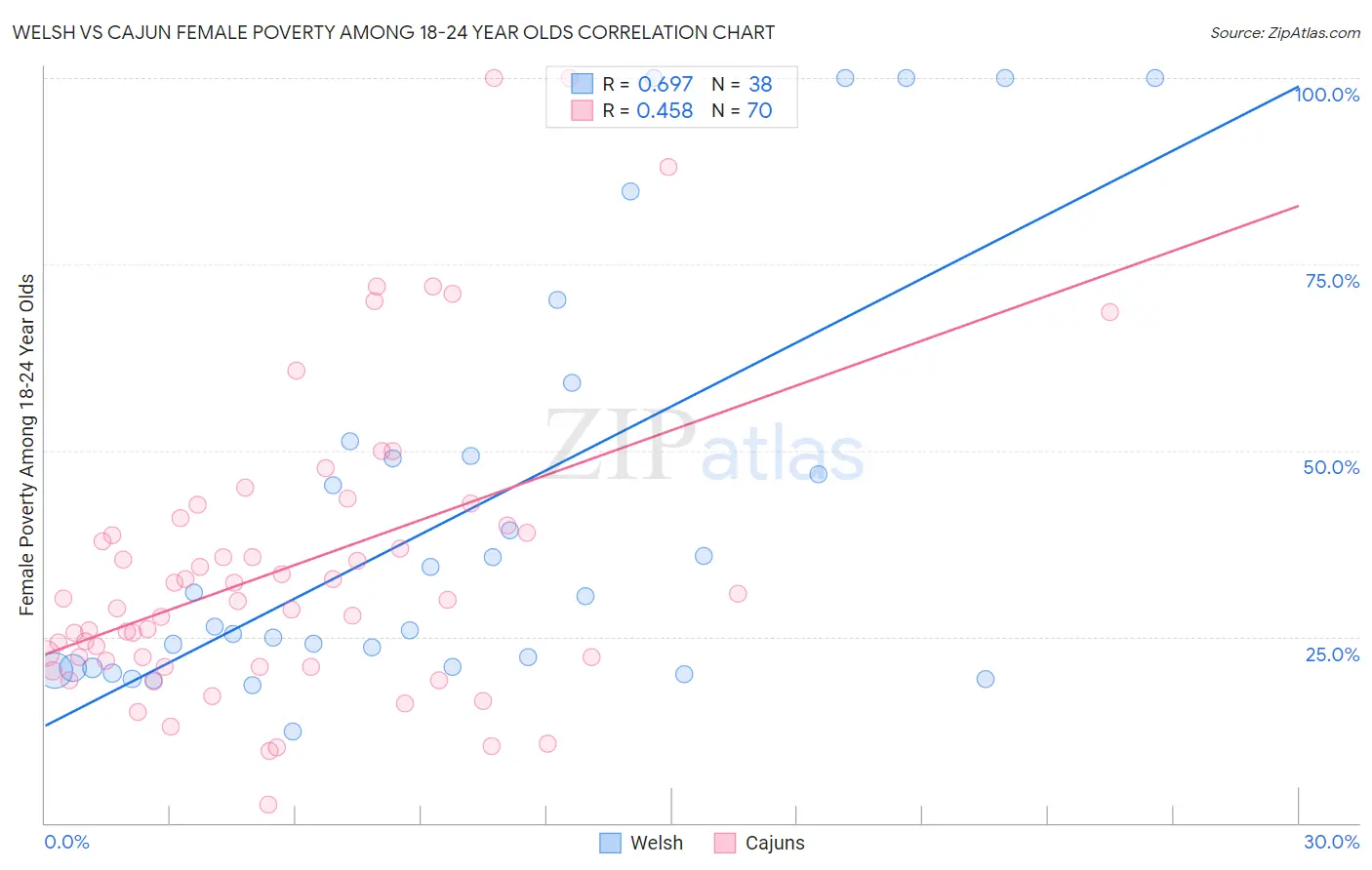 Welsh vs Cajun Female Poverty Among 18-24 Year Olds