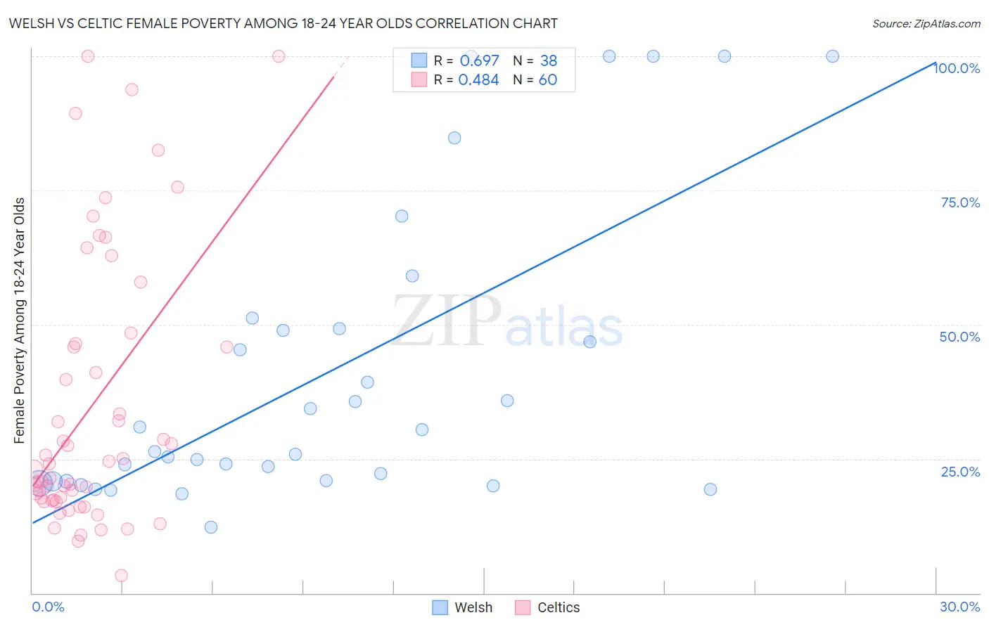 Welsh vs Celtic Female Poverty Among 18-24 Year Olds