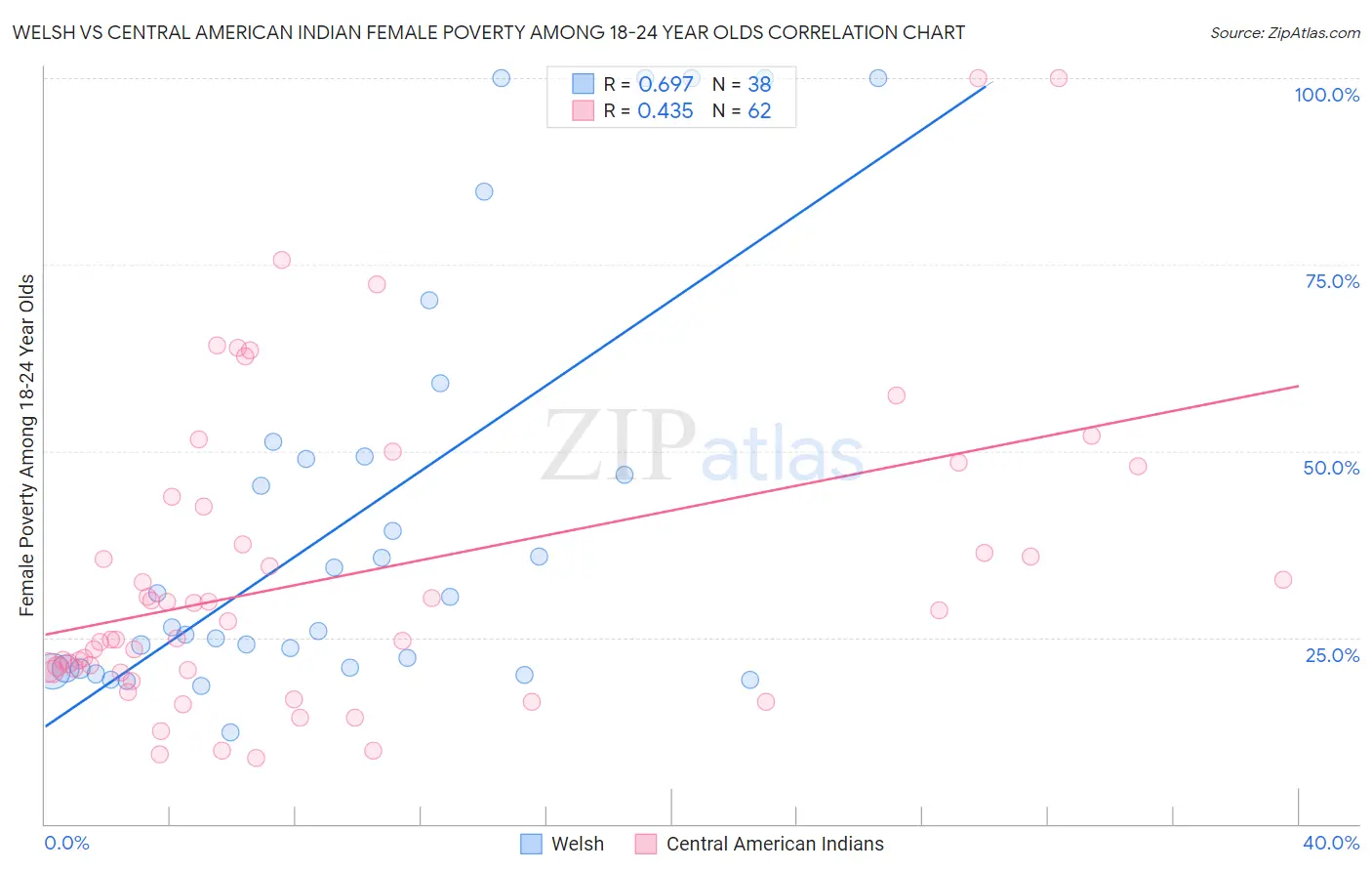 Welsh vs Central American Indian Female Poverty Among 18-24 Year Olds