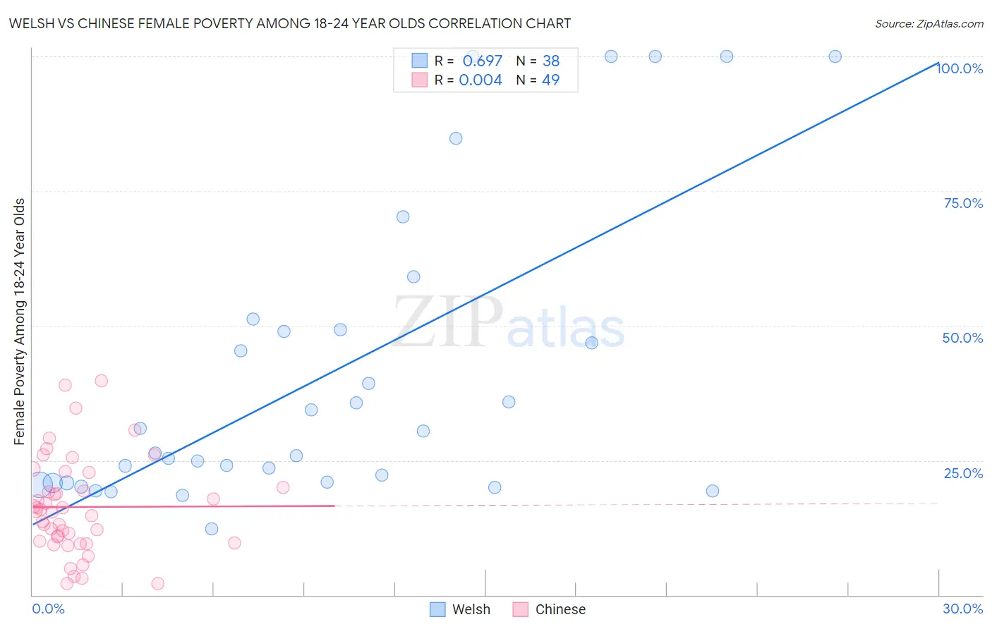 Welsh vs Chinese Female Poverty Among 18-24 Year Olds