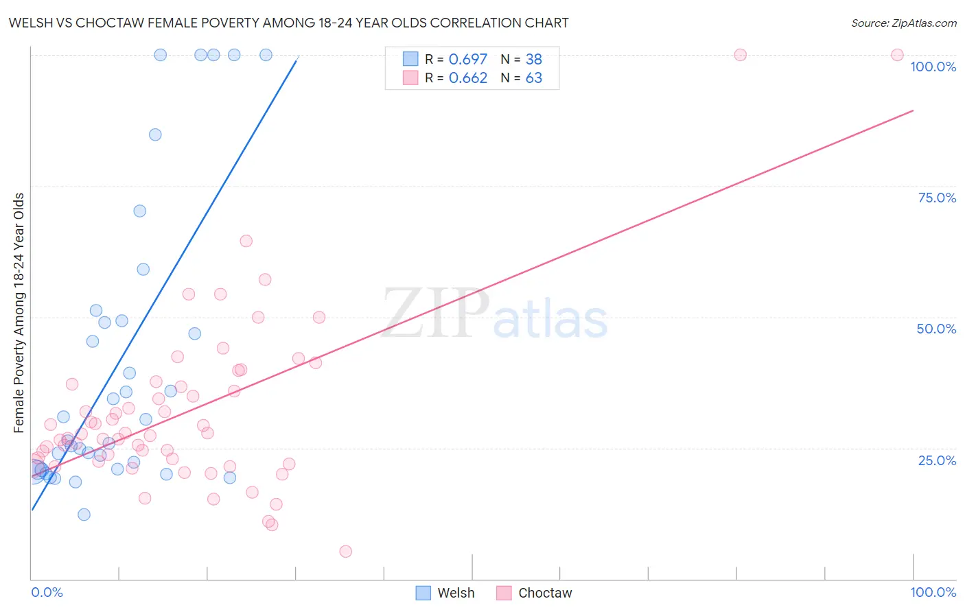 Welsh vs Choctaw Female Poverty Among 18-24 Year Olds
