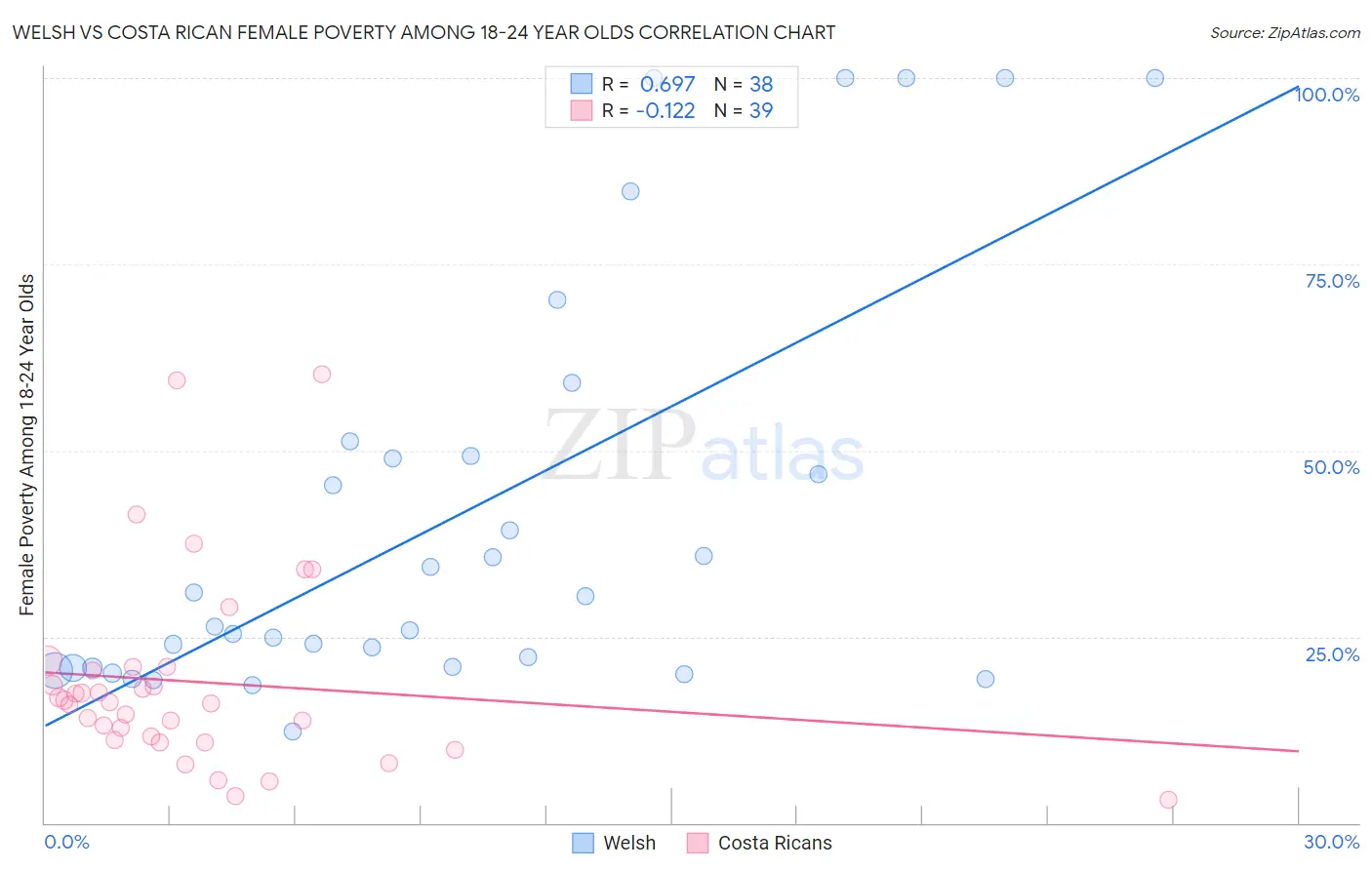 Welsh vs Costa Rican Female Poverty Among 18-24 Year Olds