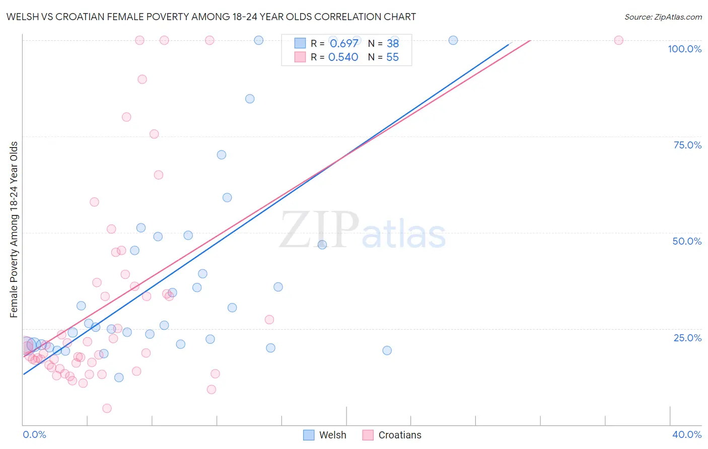 Welsh vs Croatian Female Poverty Among 18-24 Year Olds