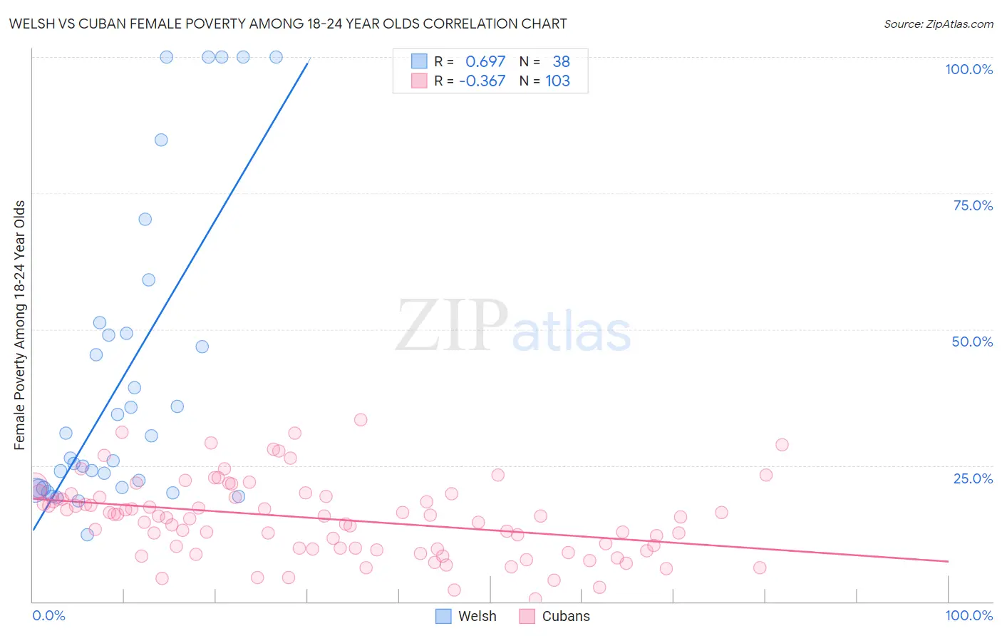 Welsh vs Cuban Female Poverty Among 18-24 Year Olds
