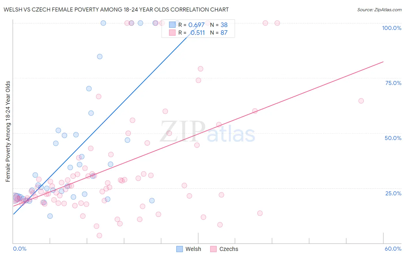 Welsh vs Czech Female Poverty Among 18-24 Year Olds