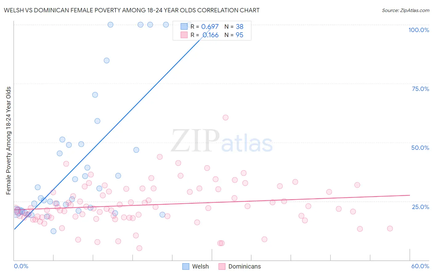 Welsh vs Dominican Female Poverty Among 18-24 Year Olds