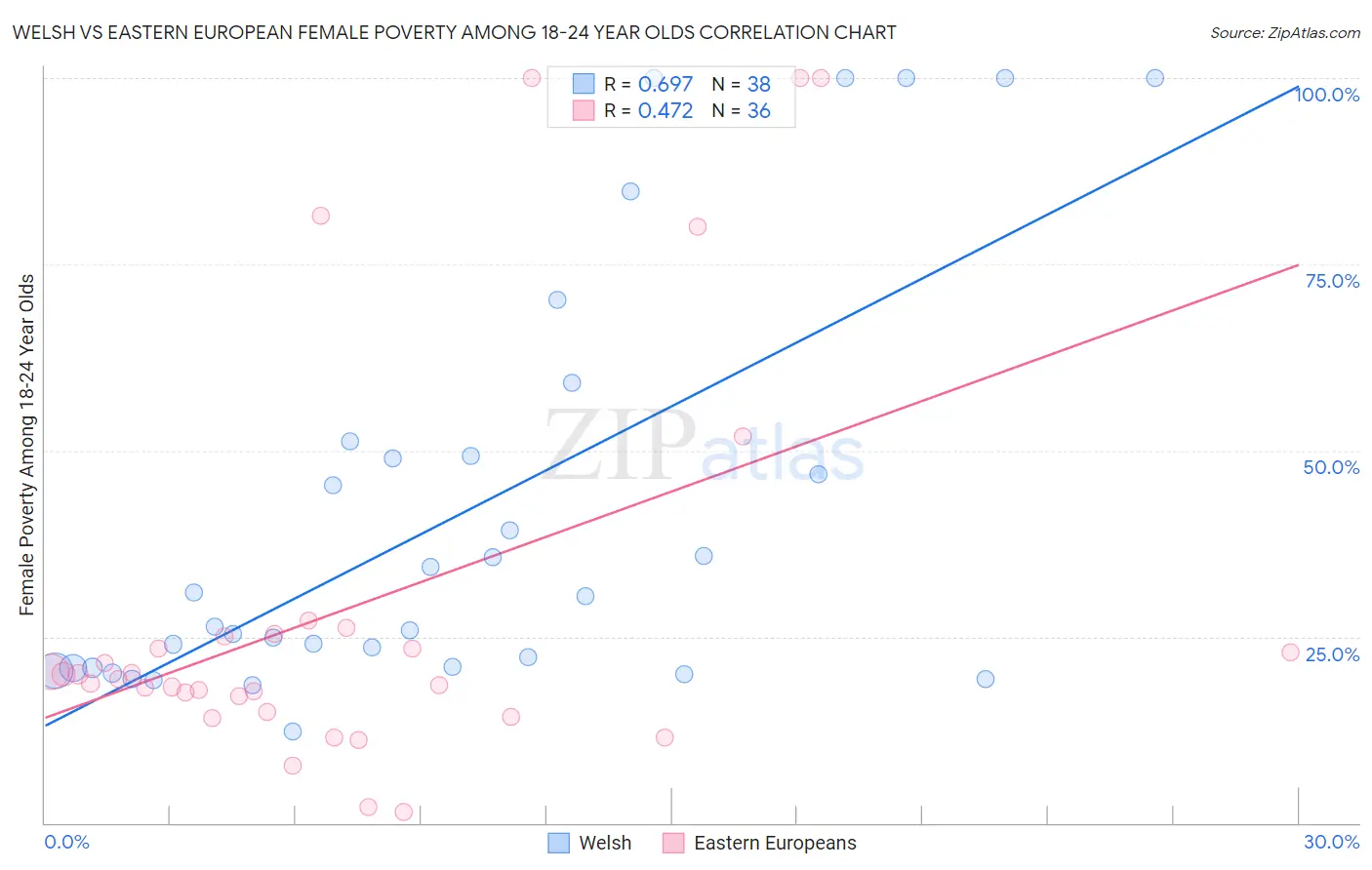 Welsh vs Eastern European Female Poverty Among 18-24 Year Olds