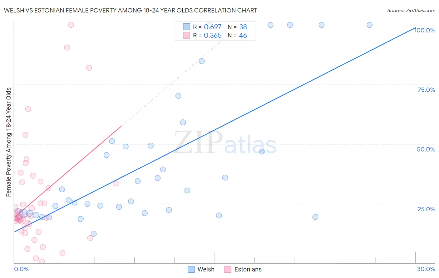 Welsh vs Estonian Female Poverty Among 18-24 Year Olds
