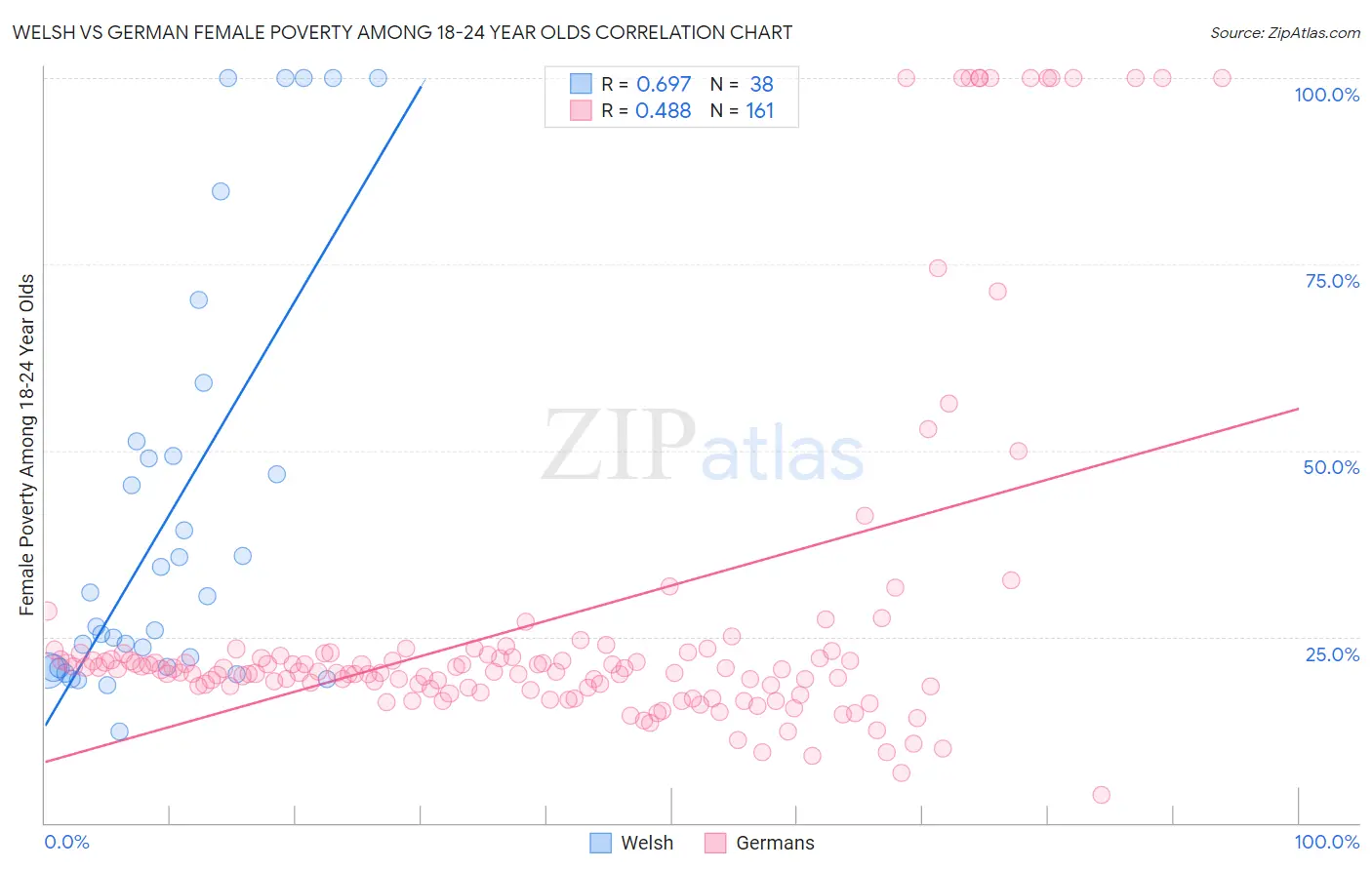 Welsh vs German Female Poverty Among 18-24 Year Olds