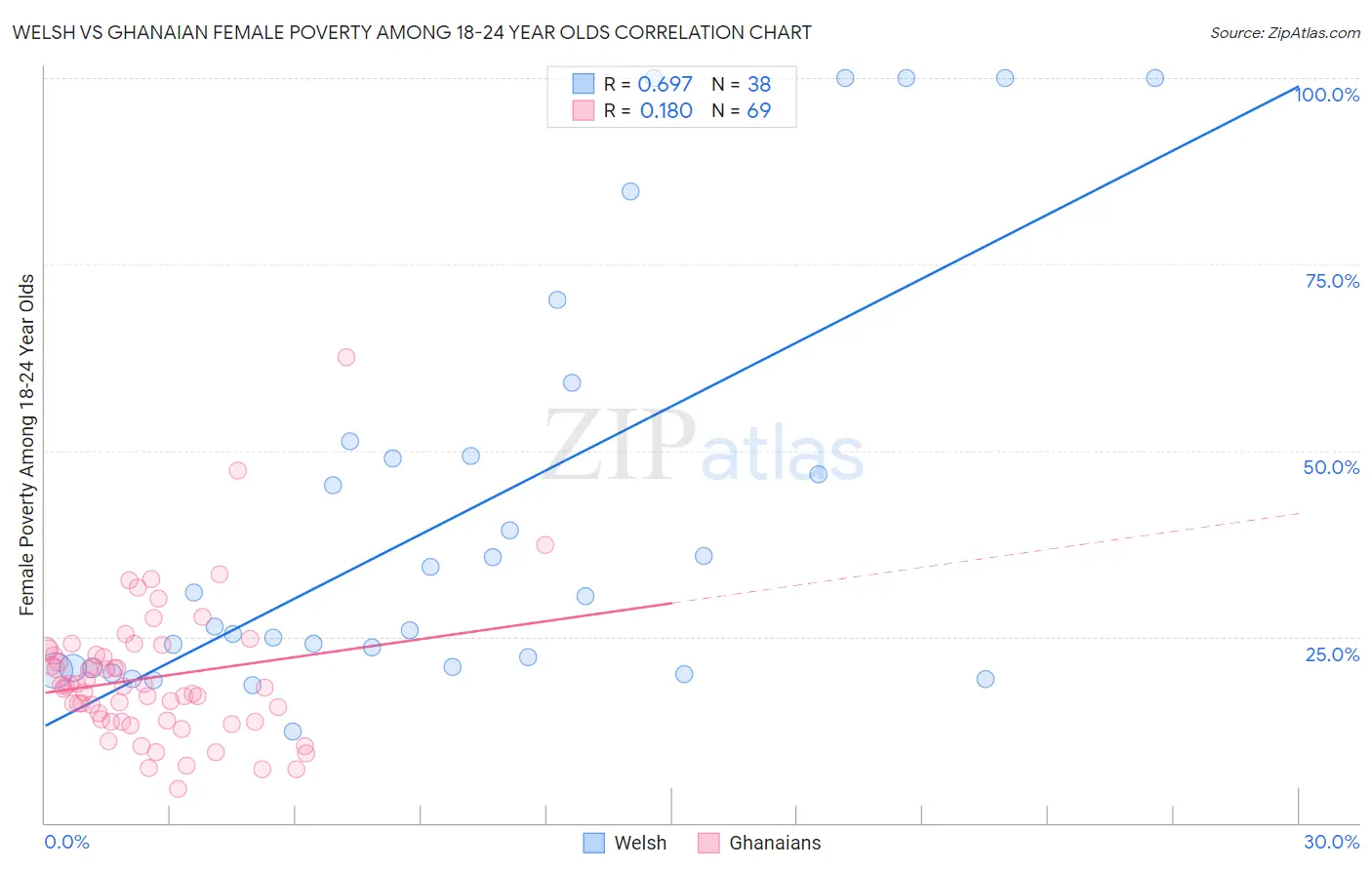 Welsh vs Ghanaian Female Poverty Among 18-24 Year Olds
