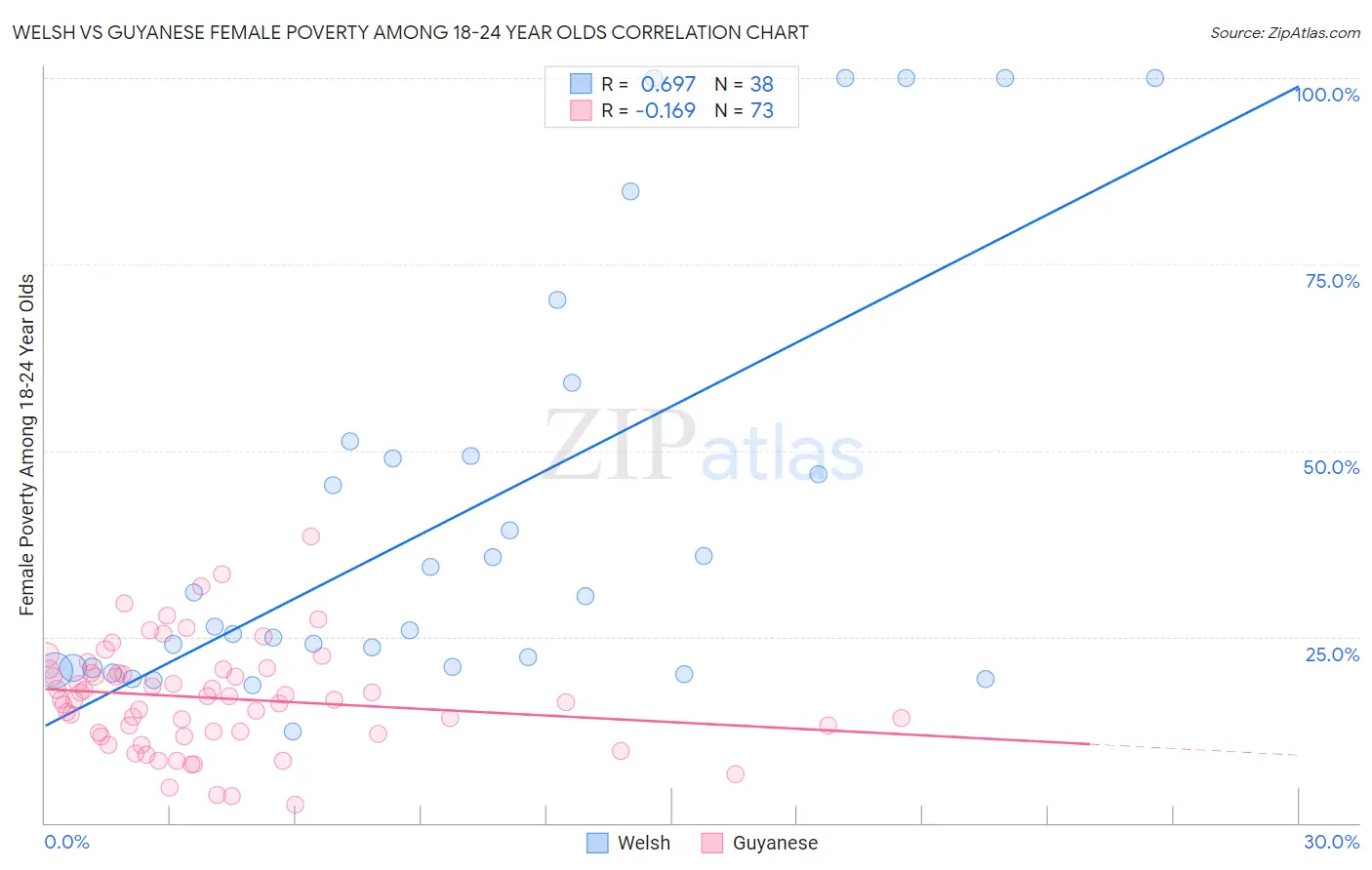 Welsh vs Guyanese Female Poverty Among 18-24 Year Olds