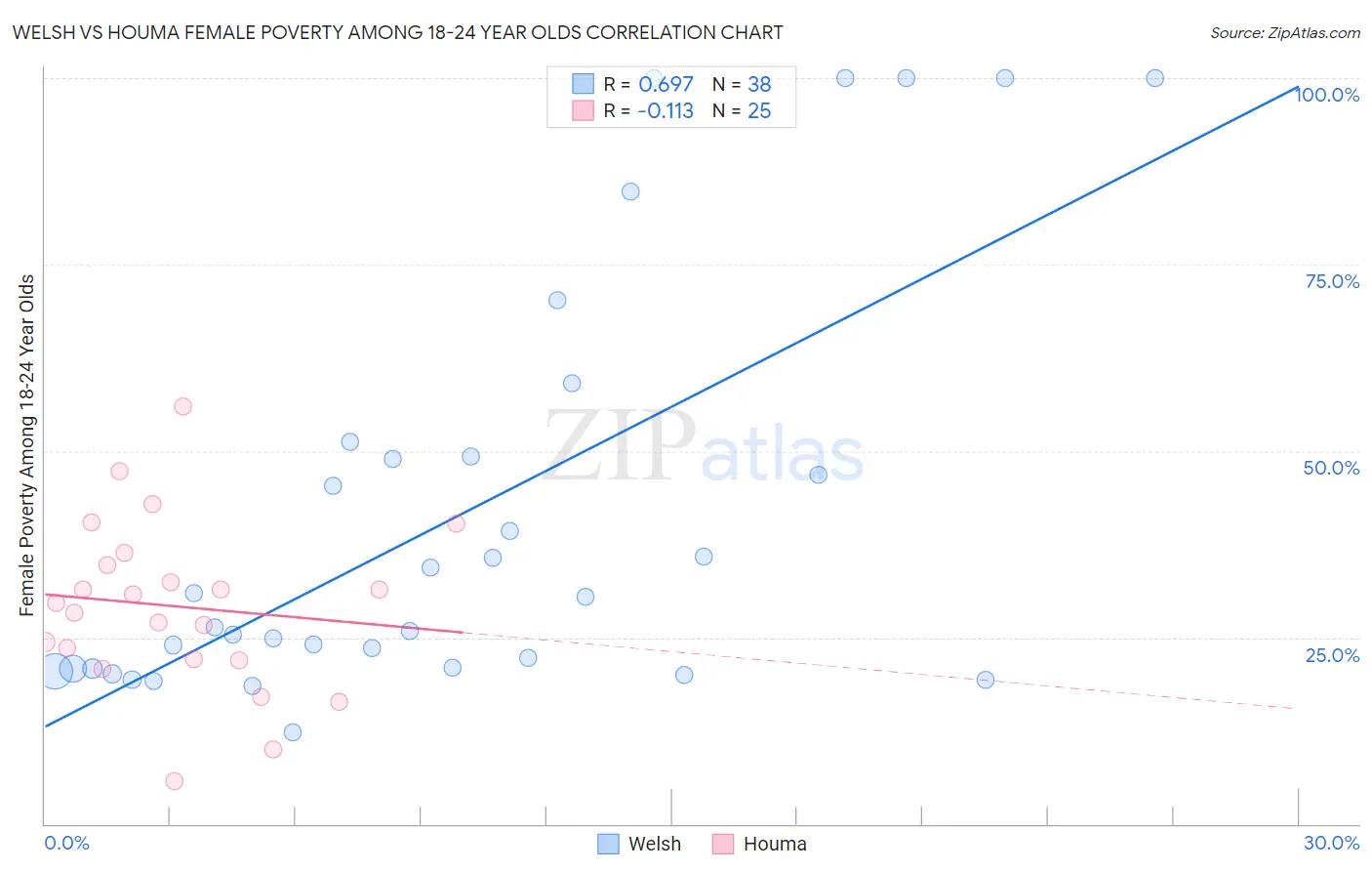 Welsh vs Houma Female Poverty Among 18-24 Year Olds