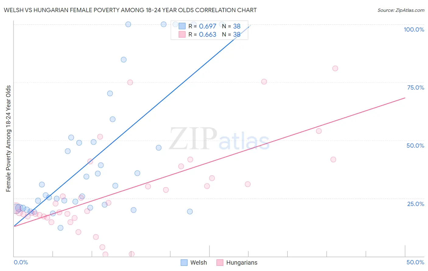 Welsh vs Hungarian Female Poverty Among 18-24 Year Olds