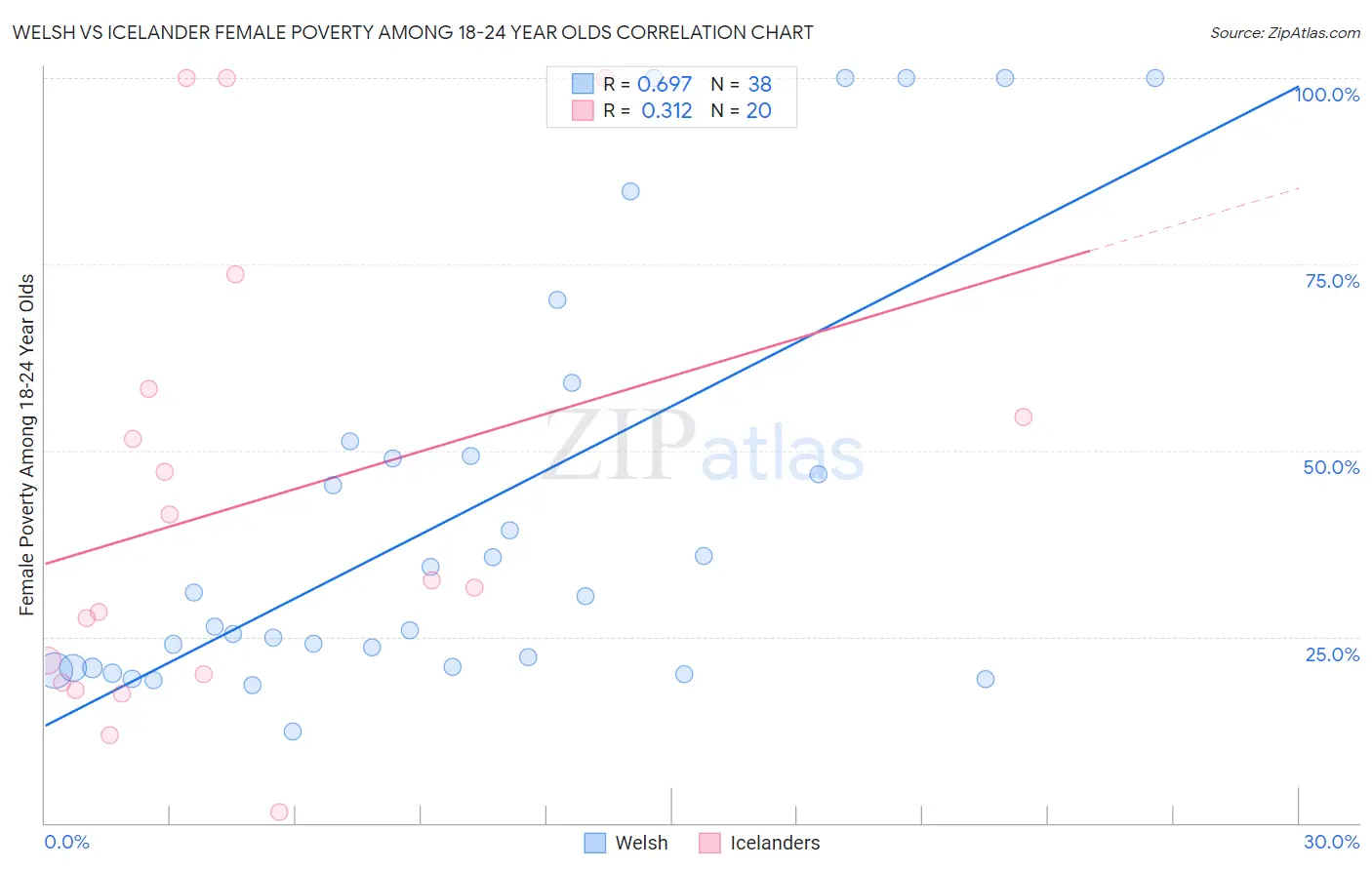 Welsh vs Icelander Female Poverty Among 18-24 Year Olds