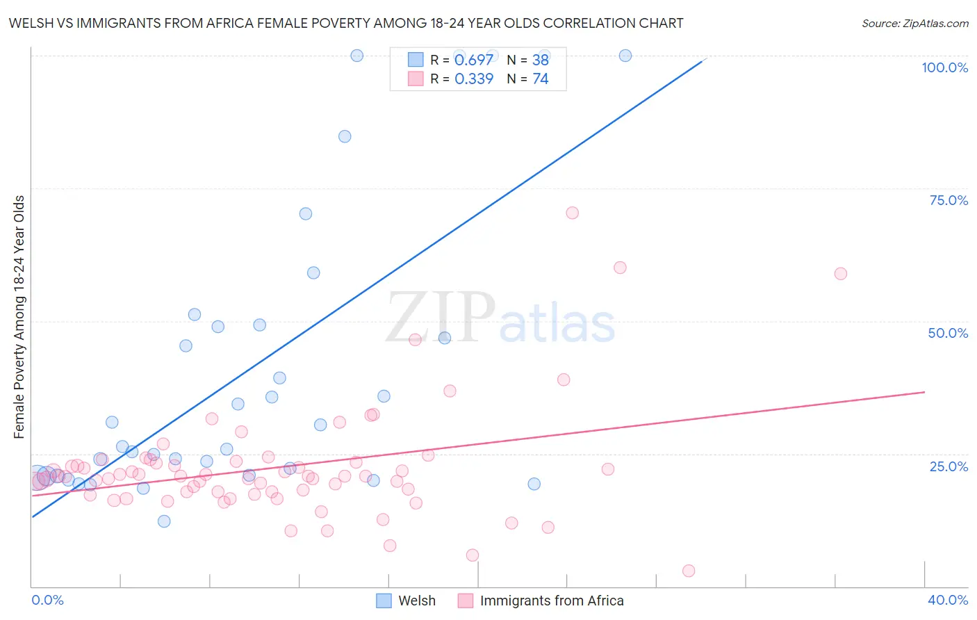 Welsh vs Immigrants from Africa Female Poverty Among 18-24 Year Olds
