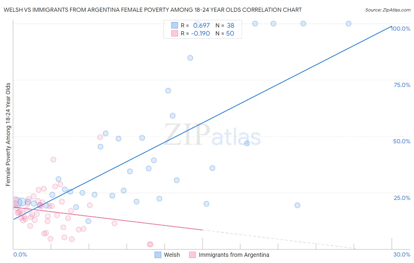 Welsh vs Immigrants from Argentina Female Poverty Among 18-24 Year Olds